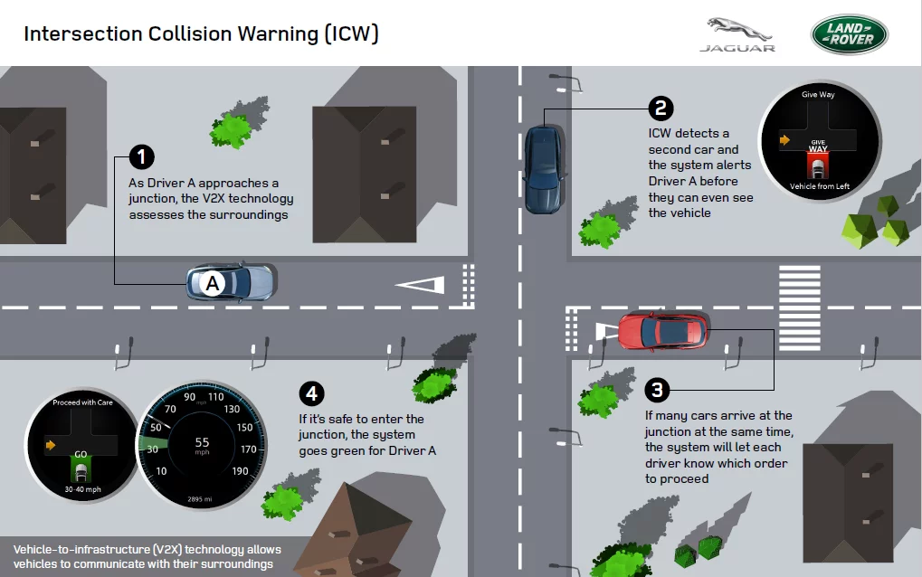 Some of the ideas Jaguar Land Rover is experimenting with in its vehicle-to-infrastructure communications