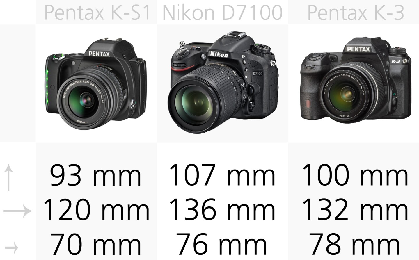 The Pentax K-S1 is the smallest DSLR in our comparison
