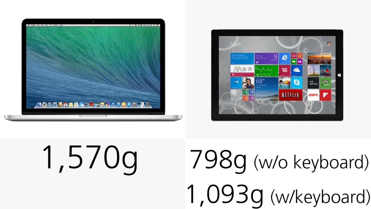 The Surface is 30 percent lighter, even with its keyboard attached