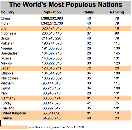 This table, which contains corruption perception data from Transparency International and United Nations Population Division estimates, it is clear that Planet Earth remains a highly inequitable place for most of its citizens.