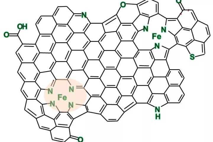 This chemical drawing of a nano-island of graphene into which iron-nitrogen complexes have been embedded shows the chemical makeup of this nano-sized material