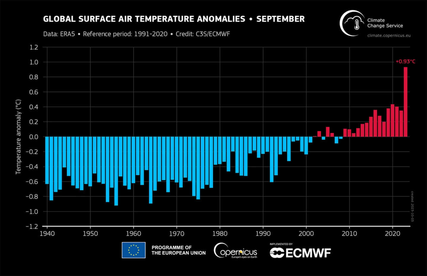 A graph of global surface air temperature anomalies (°C) since 1940 for the month of September
