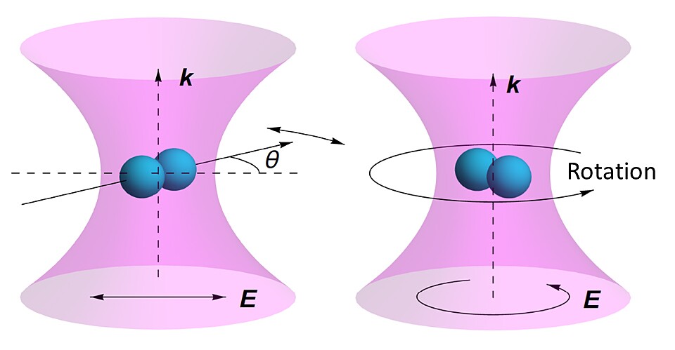 If the laser light is linearly polarized, it imparts a vibration to the suspended particles, while using circular polarization sets them spinning instead