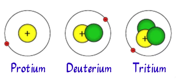 Hydrogen atom and its heavier isotopes (Image: NASA)