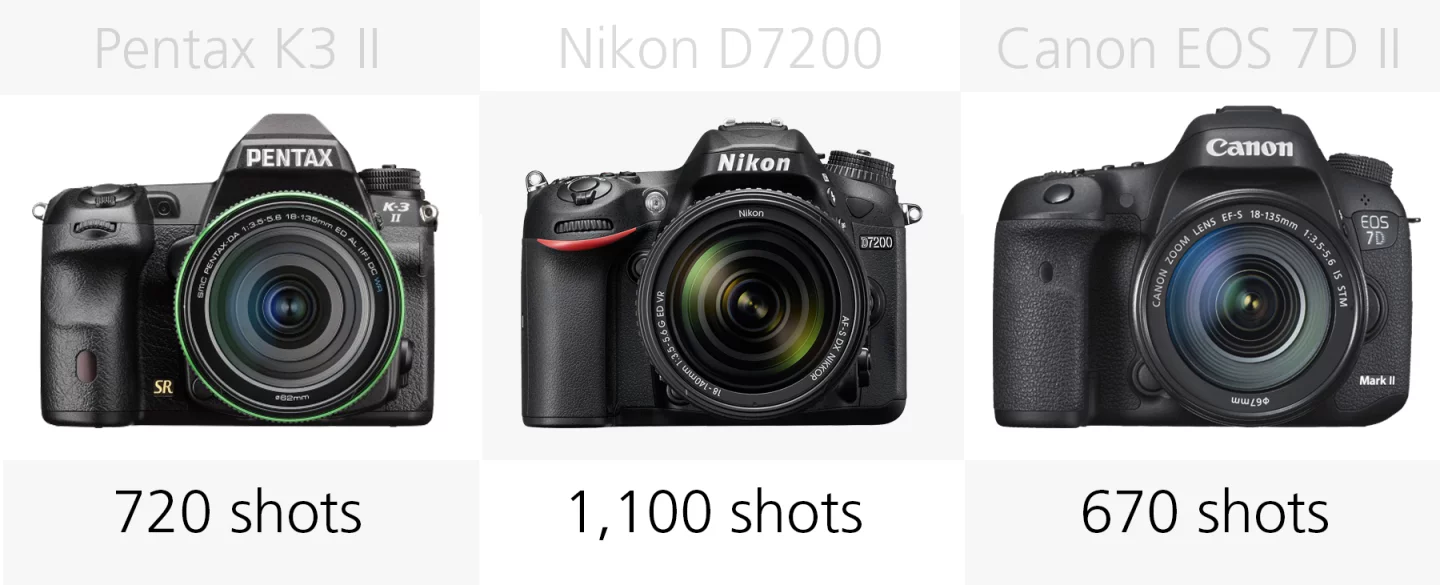 Battery life comparison (Pentax K-3 II, Nikon D7200, Canon EOS 7D M2)