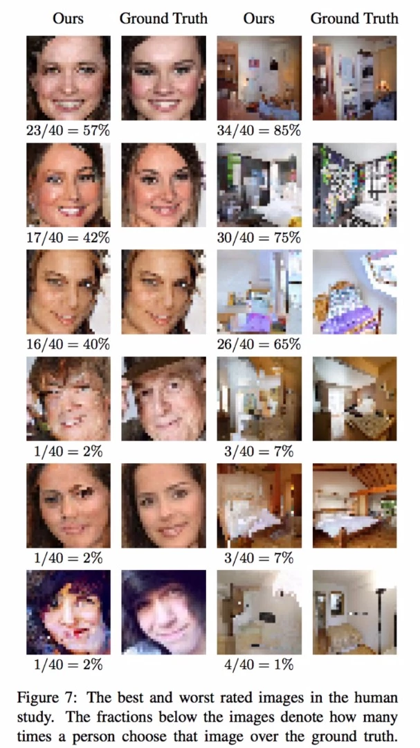 The best-and worst-performing images, as ranked by how often they were able to fool human subjects into thinking they were taken by a camera
