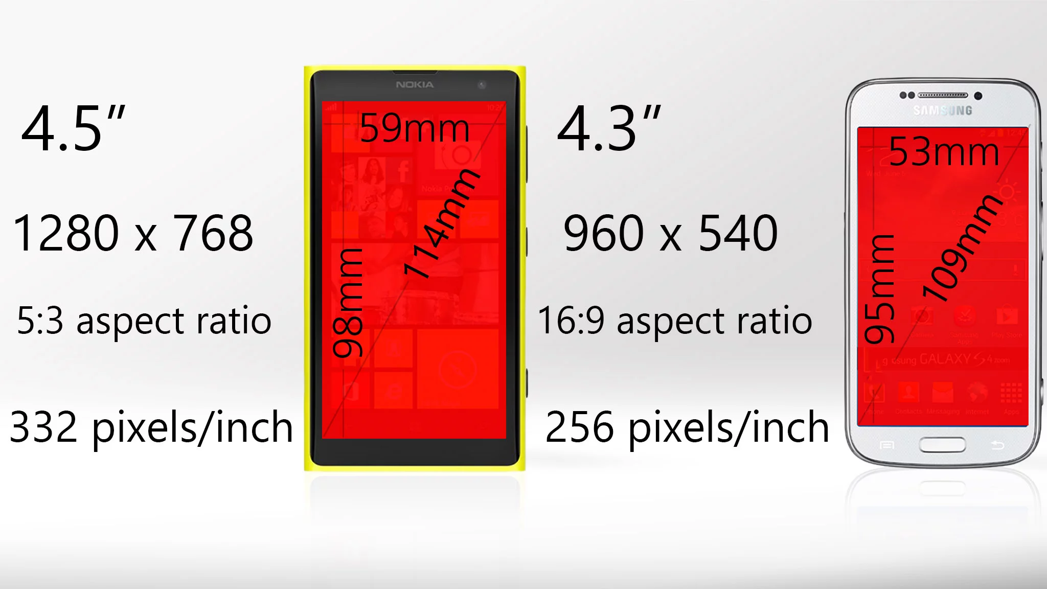 The Lumia 1020 has a bigger, sharper display