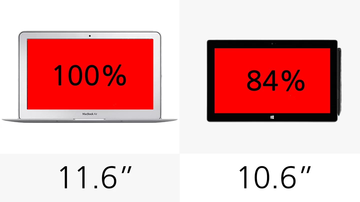 The Surface Pro 2's display gives you 84 percent as much real estate as the MacBook's