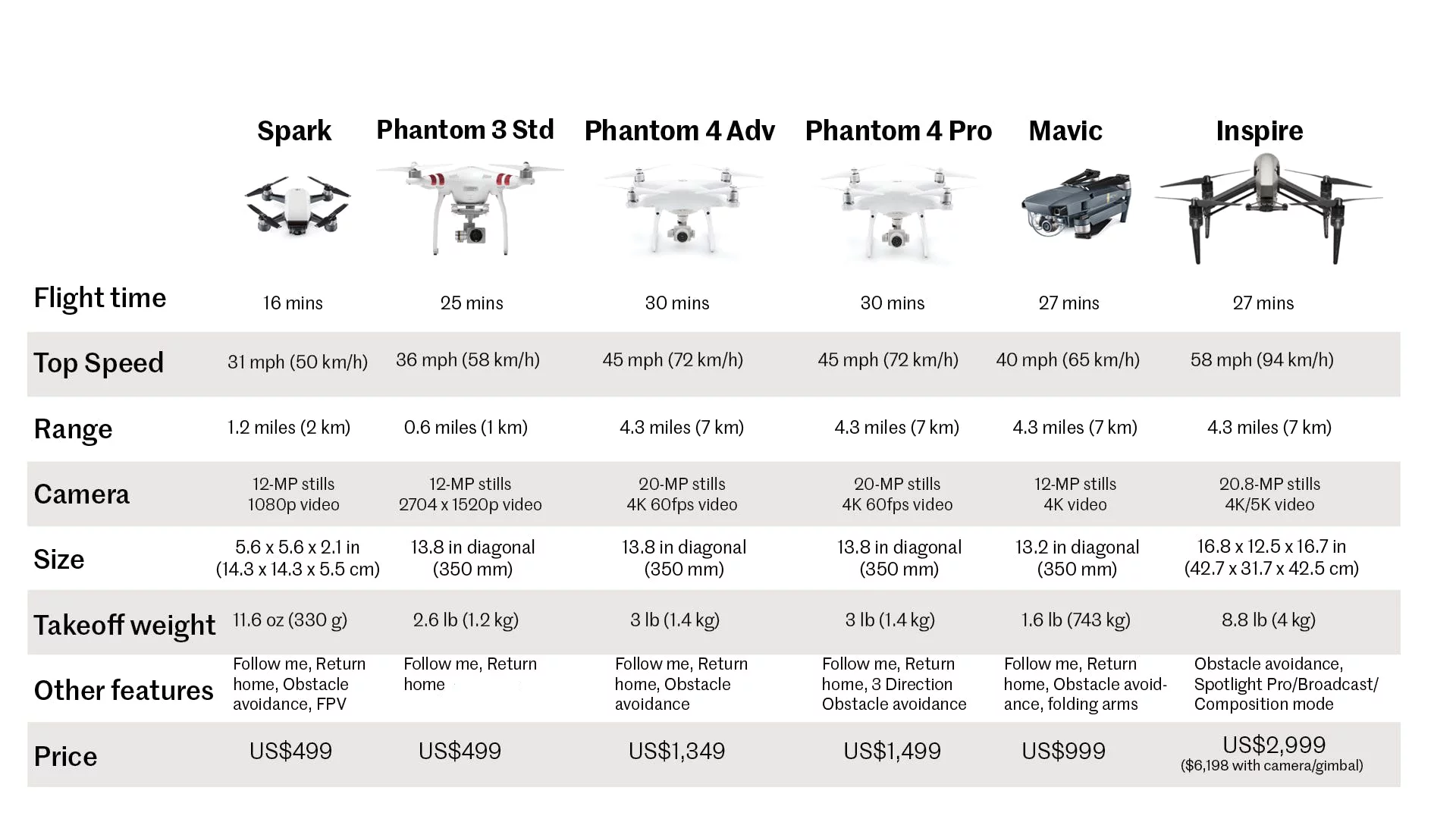 DJI drone specs at a glance