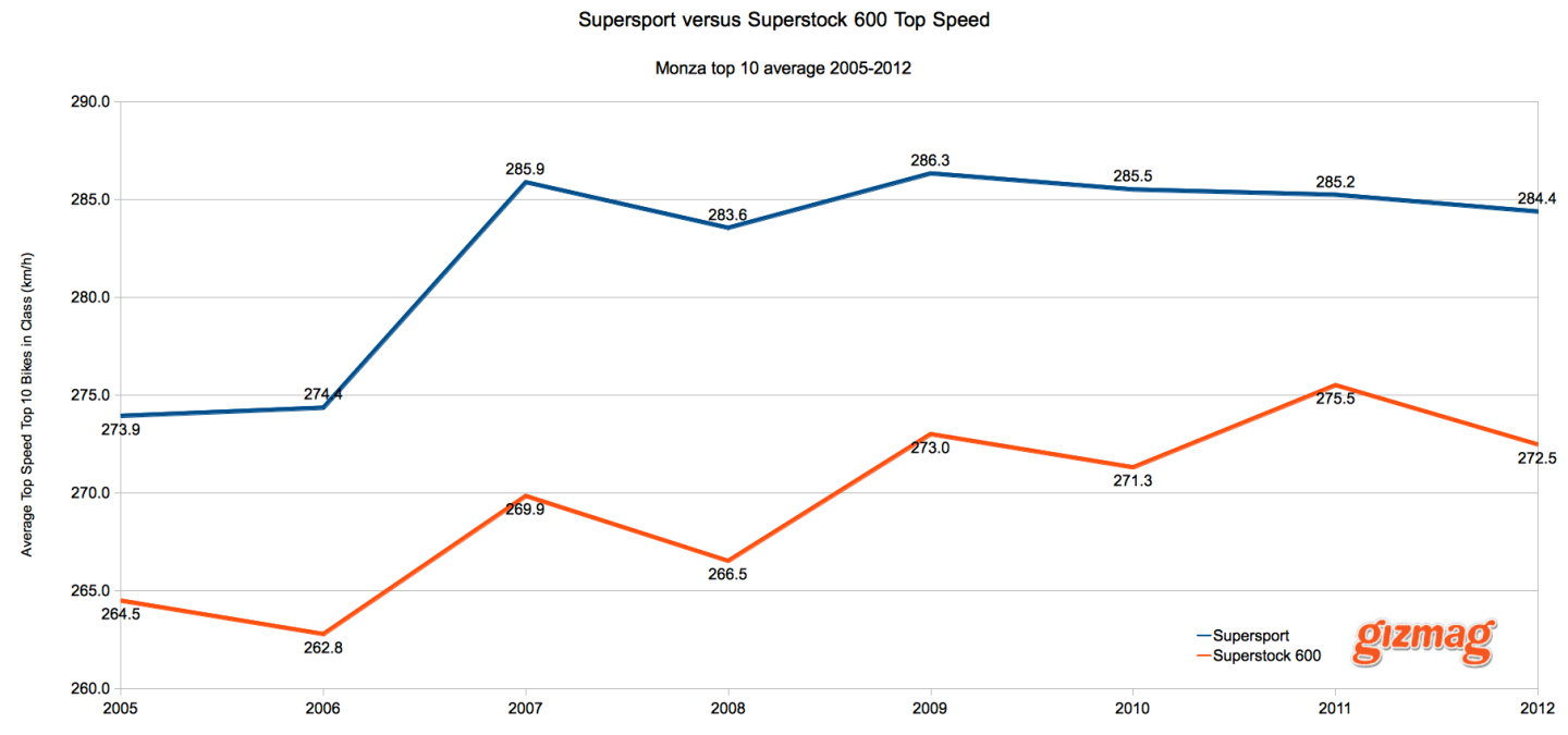 Top speed for Supersport versus Superstock 600