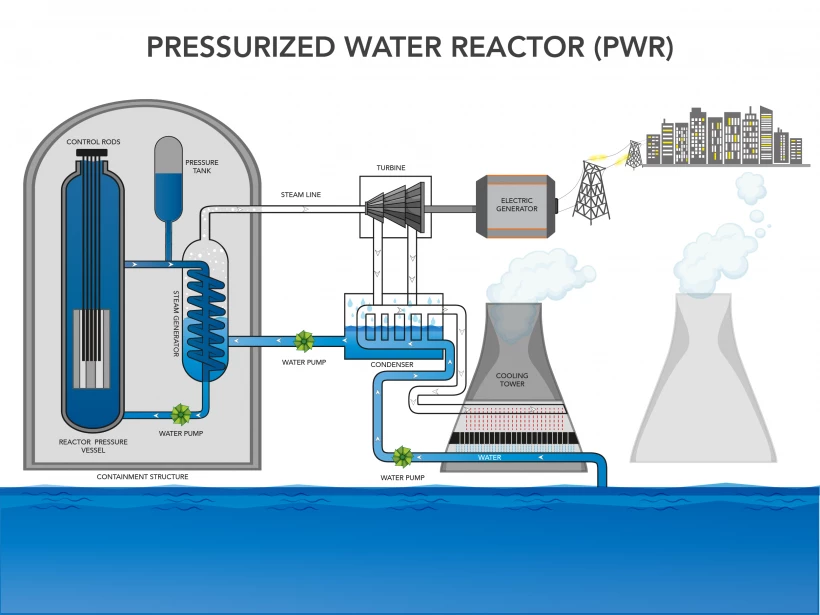 Diagram of a pressurized water reactor