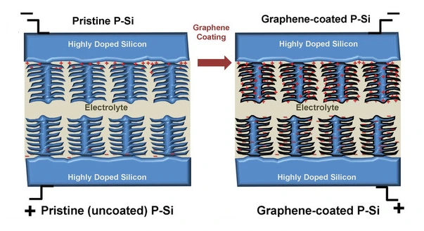 The porous silicon was insulated by coating it with a thin layer of graphene (Image: Vanderbilt University)