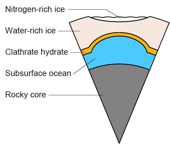 The proposed interior structure of Pluto