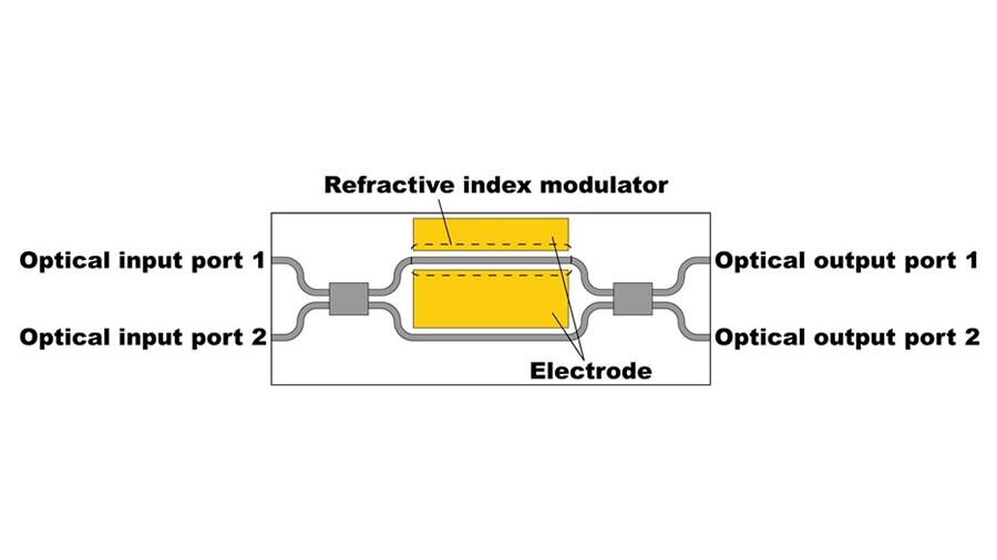 Applying an electrical current in an optical switching element modulates the refractive index and switches the output port