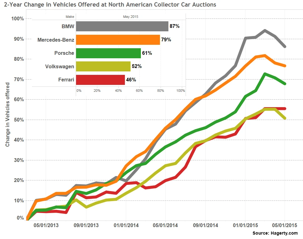 The active participation of German companies in the classic car market (such as the Concours' major sponsor, BMW, and subsidiary Rolls-Royce) is paying dividends for German marques in general at present, as the above chart from Hagerty Insurance indicates, with BMW, Porsche, Mercedes-Benz and even the people's car Volkswagen appreciating faster than Ferraris over the last two years.