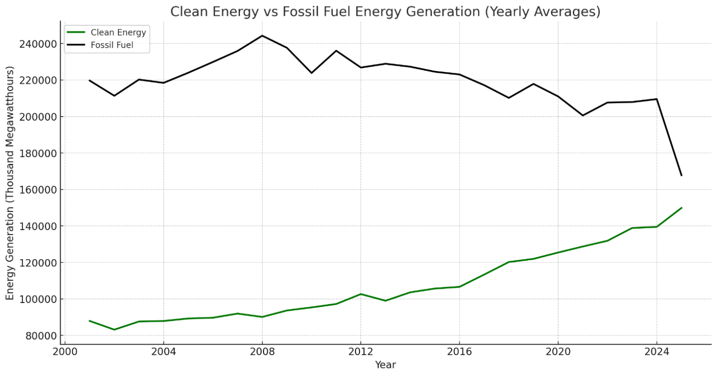 Fossil-fuelled energy vs clean energy in the United states since 2002