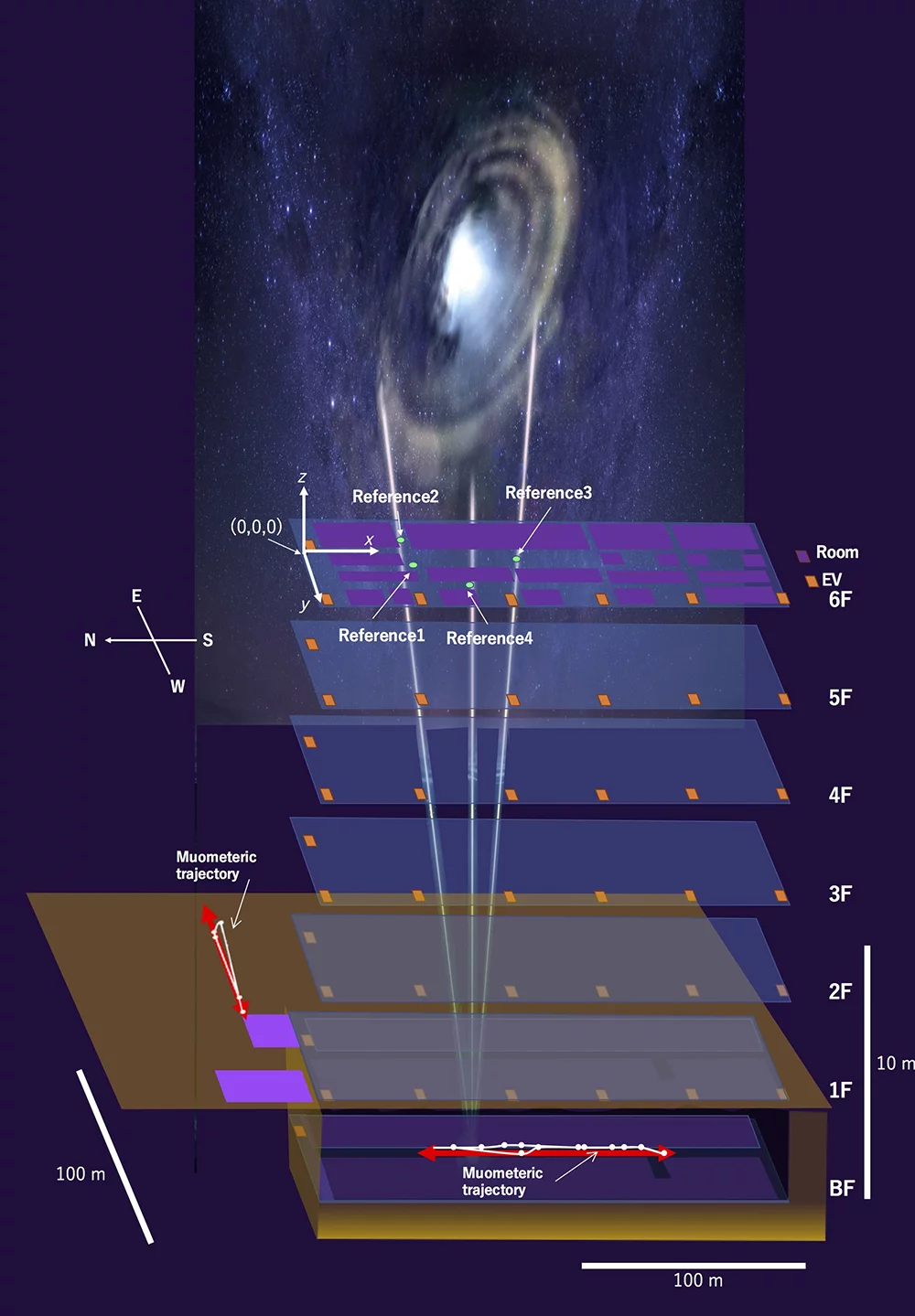 A diagram illustrating how the muometric wireless navigation system (MuWNS) works. The green dots represent reference stations on the 6th floor of a building, while the white streaks indicate muons. The red arrow in the basement represents the path taken by the researcher with the muon detector, while the white dotted line shows the path that the MuWNS was able to infer