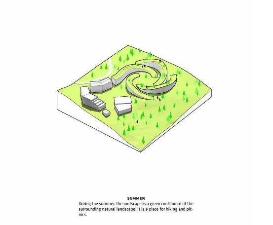 During the summer months the roof space transforms into a green garden and a continuum of the surrounding natural landscape