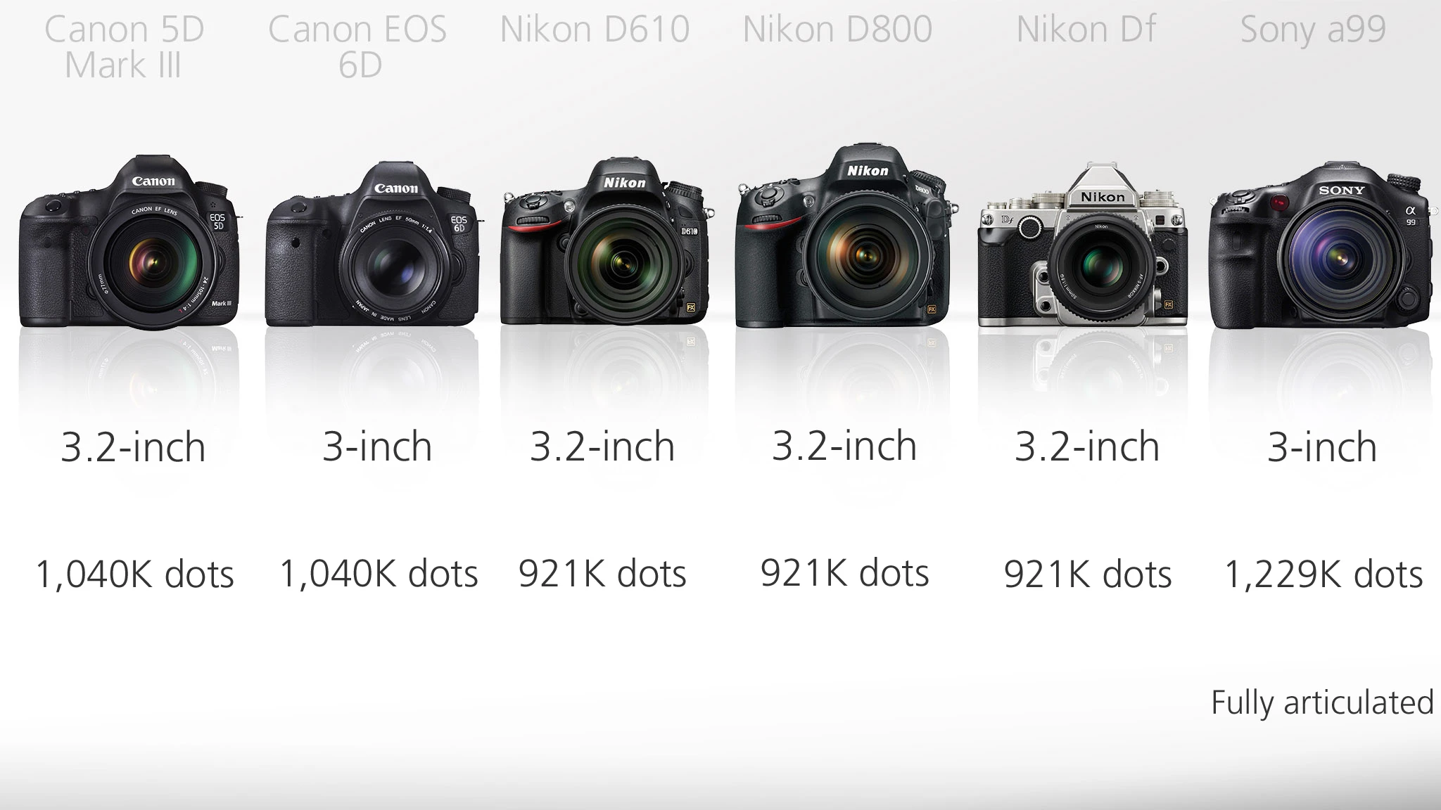 It's again the Sony A99 that stands out when it comes to its rear monitor. In addition to having the highest resolution, it's fully articulated
