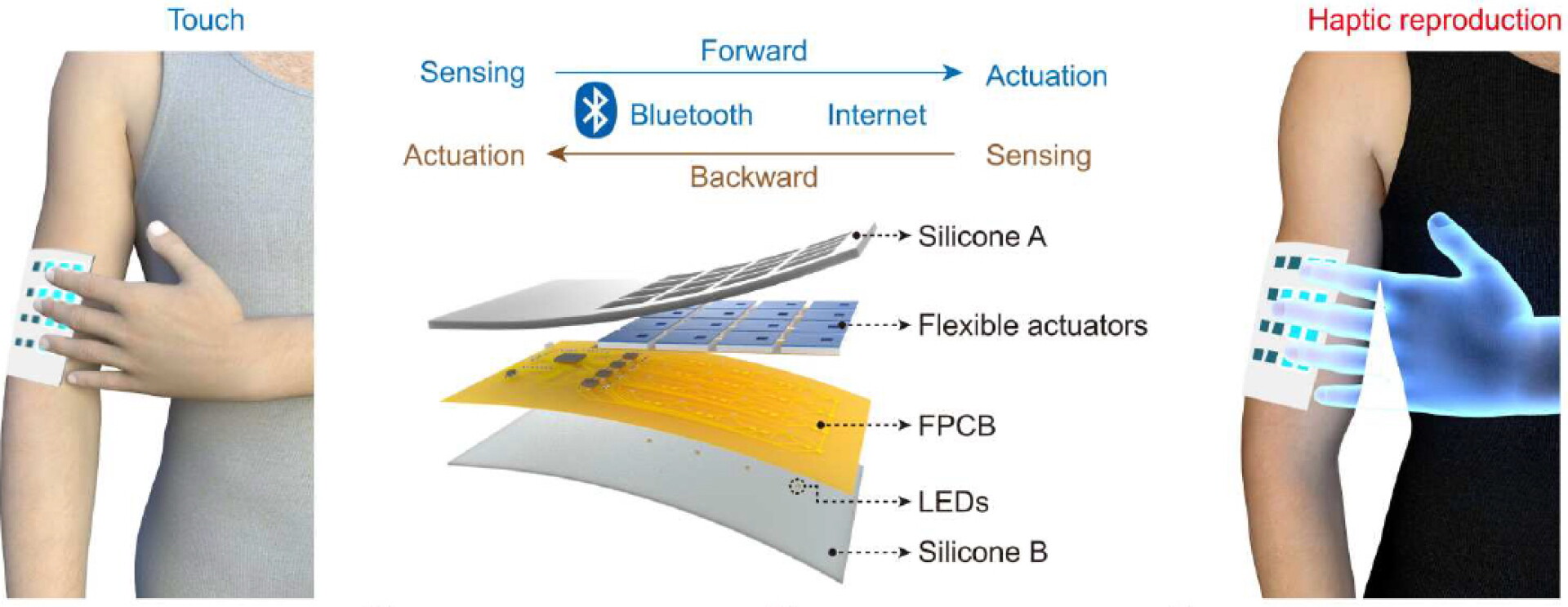 Sensitive electronic skin sends touches back and forth between wearers