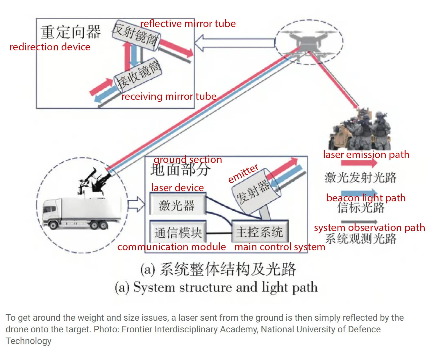 A diagram by the National University of Defence Technology, depicting how the system works for reflecting lasers. We've added English-translated labels