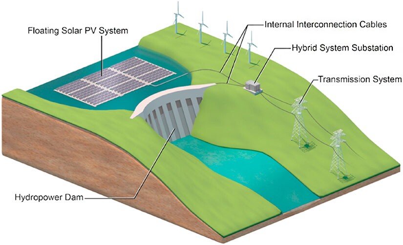 Hydropower plants could be complemented by floating solar power systems