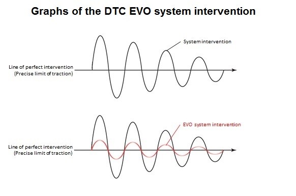 Ducati's traction control claims to be smoother than regular systems