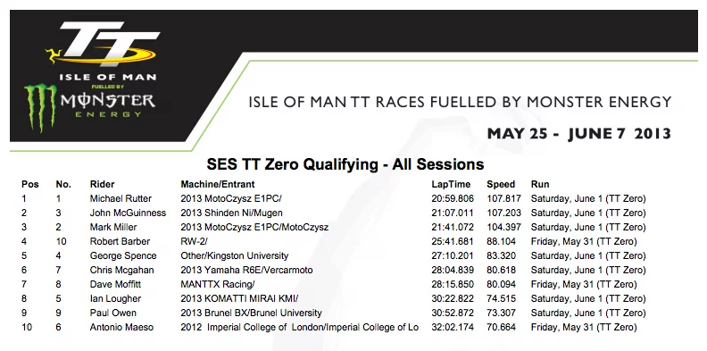 The second practice session this year showed Rutter and McGuinness running significantly faster than last year and getting close to the fastest times run by Mike Hailwood and Giacomo Agostini in 1967