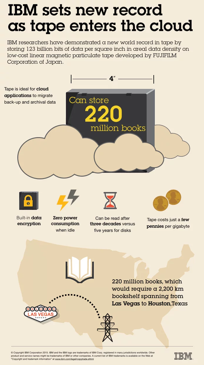 IBM infographic on the new tape