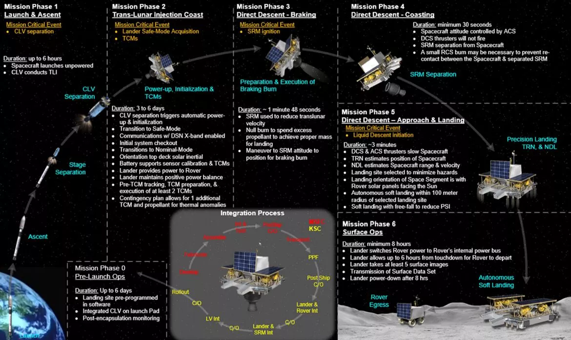 Concept lander infographic