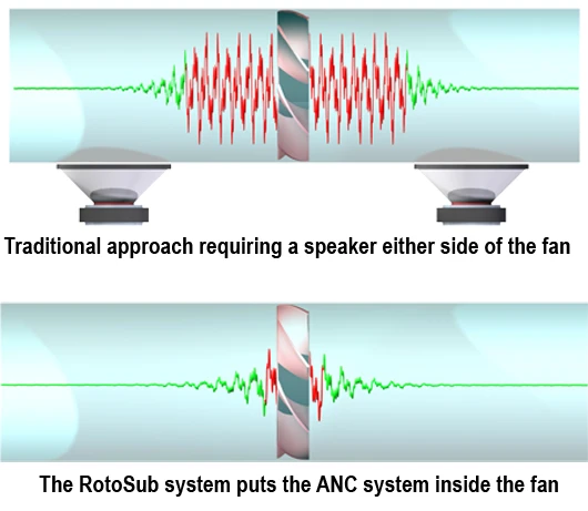 Traditional noise-cancelling technology and RotoSub's ANC technology