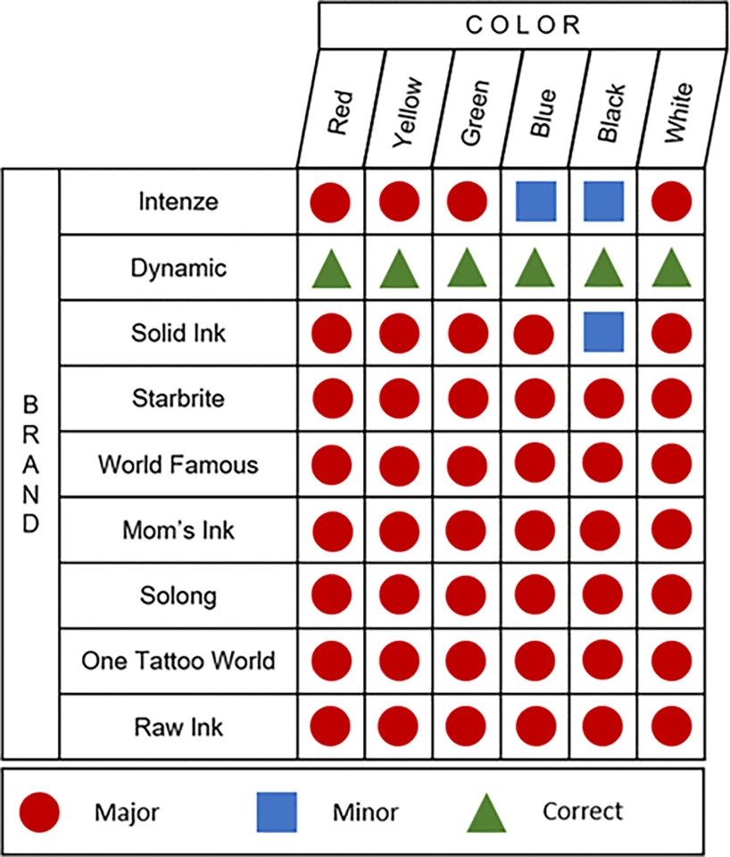 Summary of label discrepancies categorized by major, minor and no discrepancy across brands and ink pigments