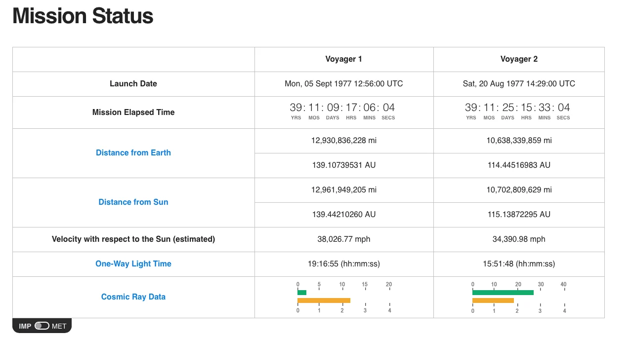 The status of both Voyager spacecraft as of Tuesday, 15th August 2017