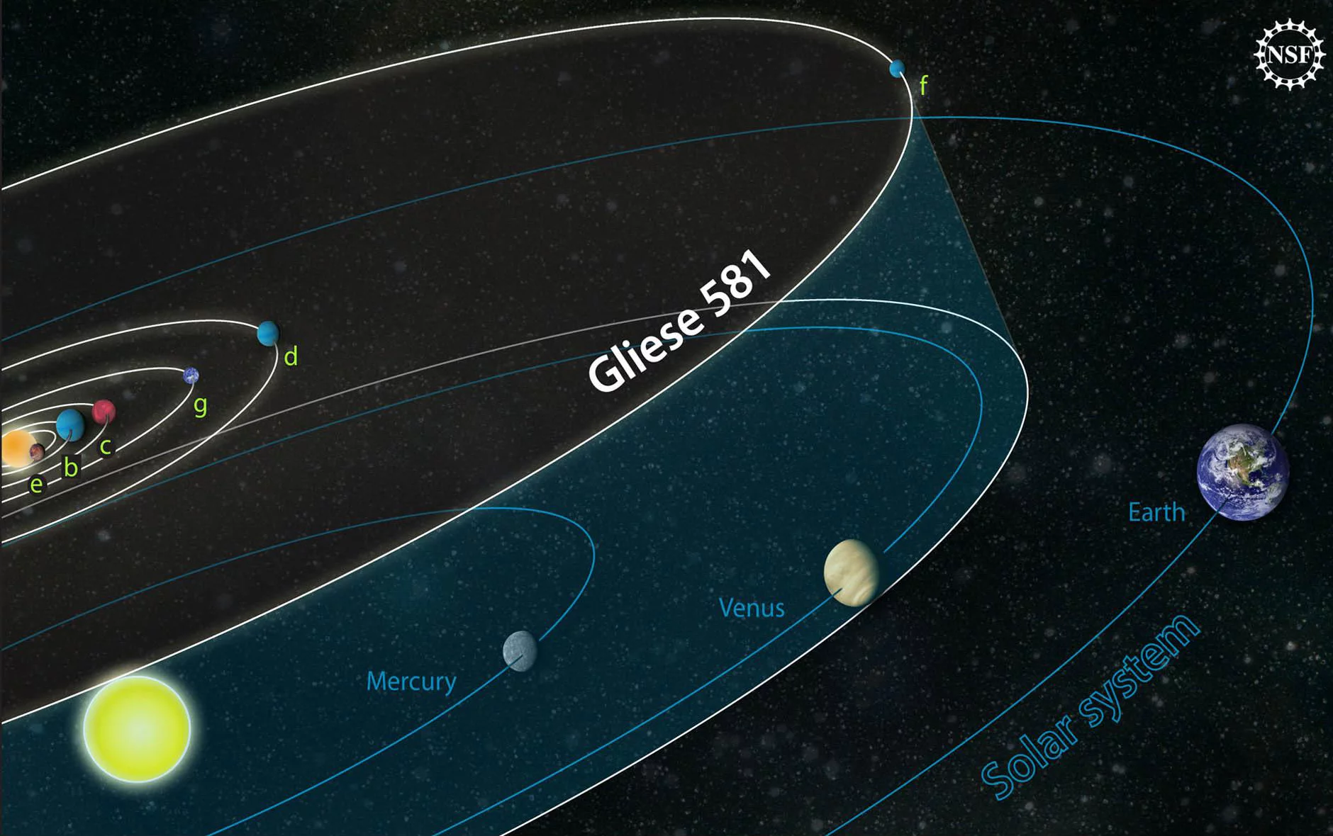 Planetary orbits of the Gliese 581 system compared to those of our own solar system (Image: National Science Foundation)