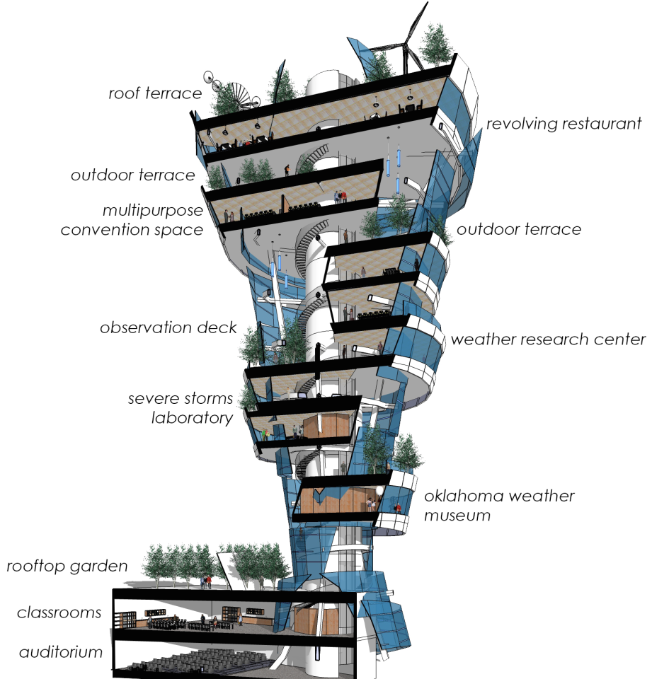 If it goes ahead, the Tulsa Tornado Tower will be a mixed-use building and include a revolving restaurant and weather research station (Image: Kinslow, Keith & Todd)