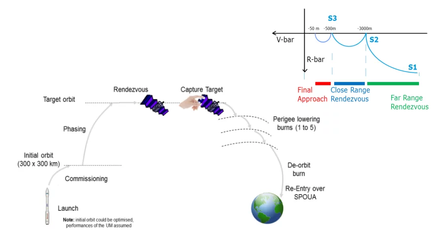 Outline of a space debris clean-up mission (Image: ESA