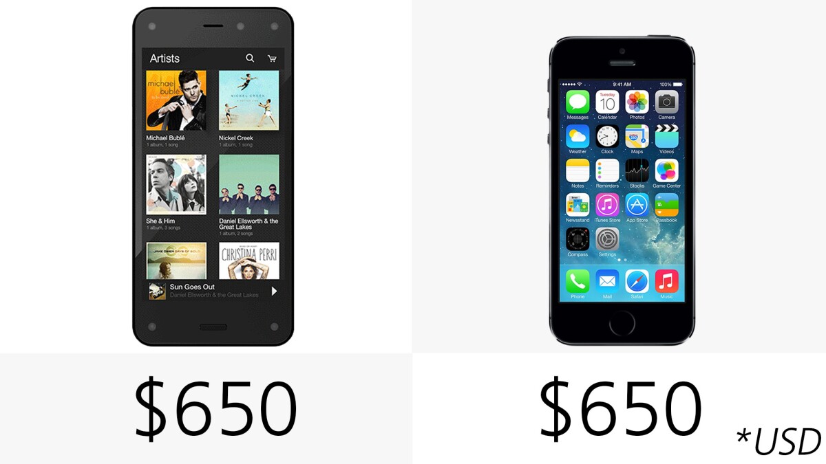 Somewhat surprisingly, the Fire Phone will ring up for the same $650 off-contract price as the iPhone 5s