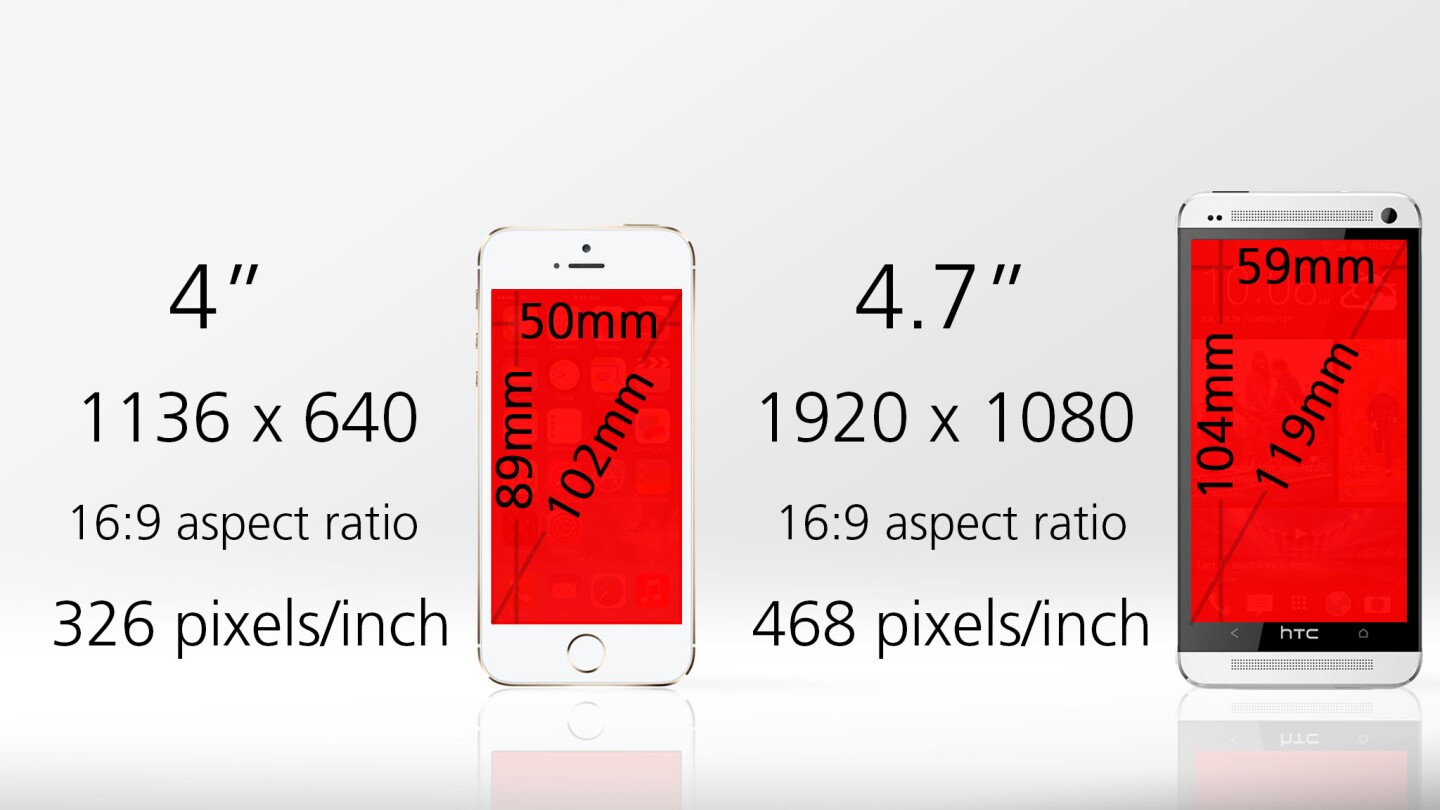 The One gives you 38 percent more screen real estate, and is sharper