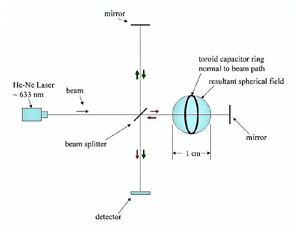 NASA's White-Juday Warp Field Interferometer can detect the warping of space in the 1 cm experimental volume of a part in ten million (Image: NASA)