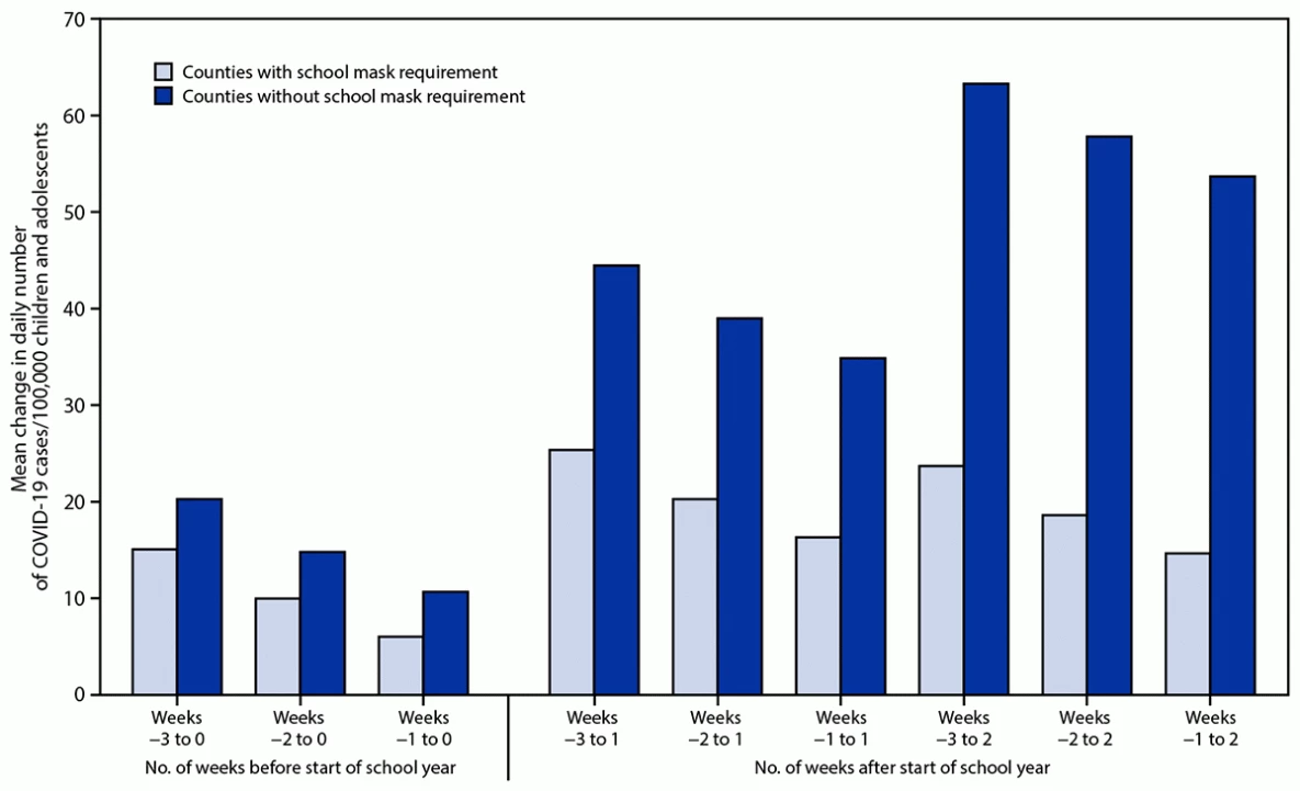 Comparing pediatric COVID cases in counties with school mask mandates to counties without school mask mandates