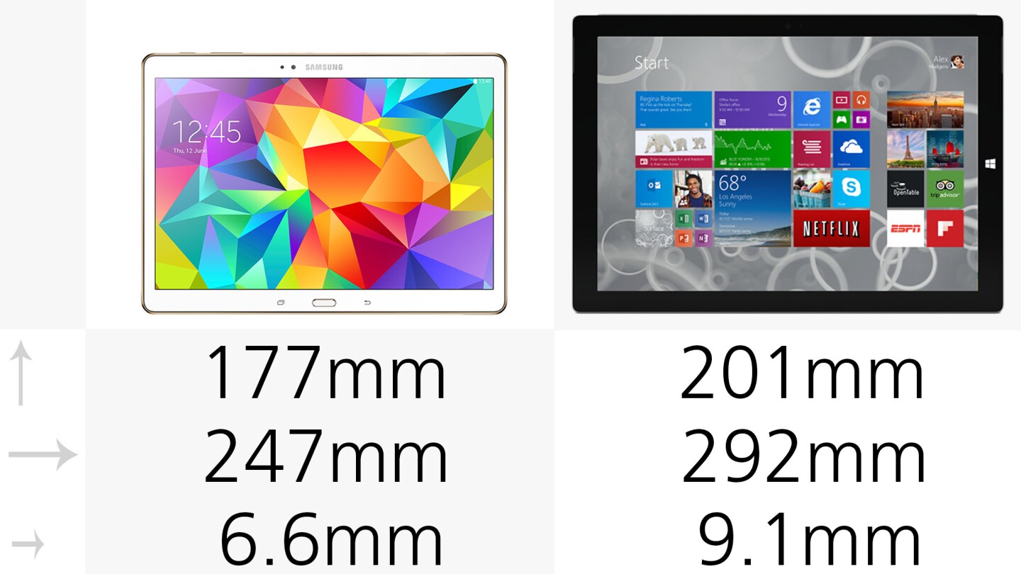 The Surface Pro 3 is 14 percent taller, 18 percent wider and 38 percent thicker