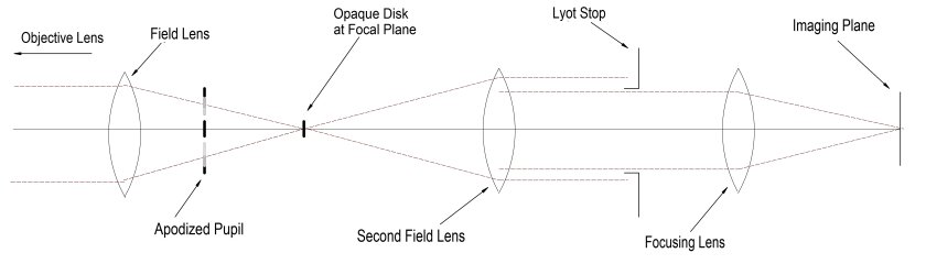 Optical schematic of an apodized pupil Lyot coronagraph (Image: B. Dodson)