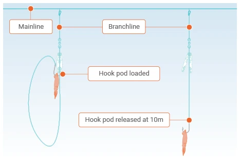 A diagram showing how the Hookpod works