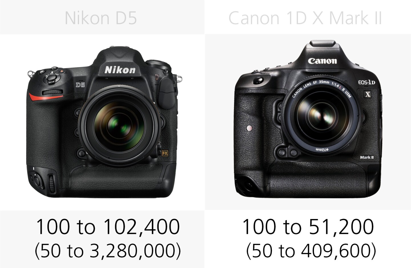 ISO range comparison of the Nikon D5 and Canon 1D X Mark II