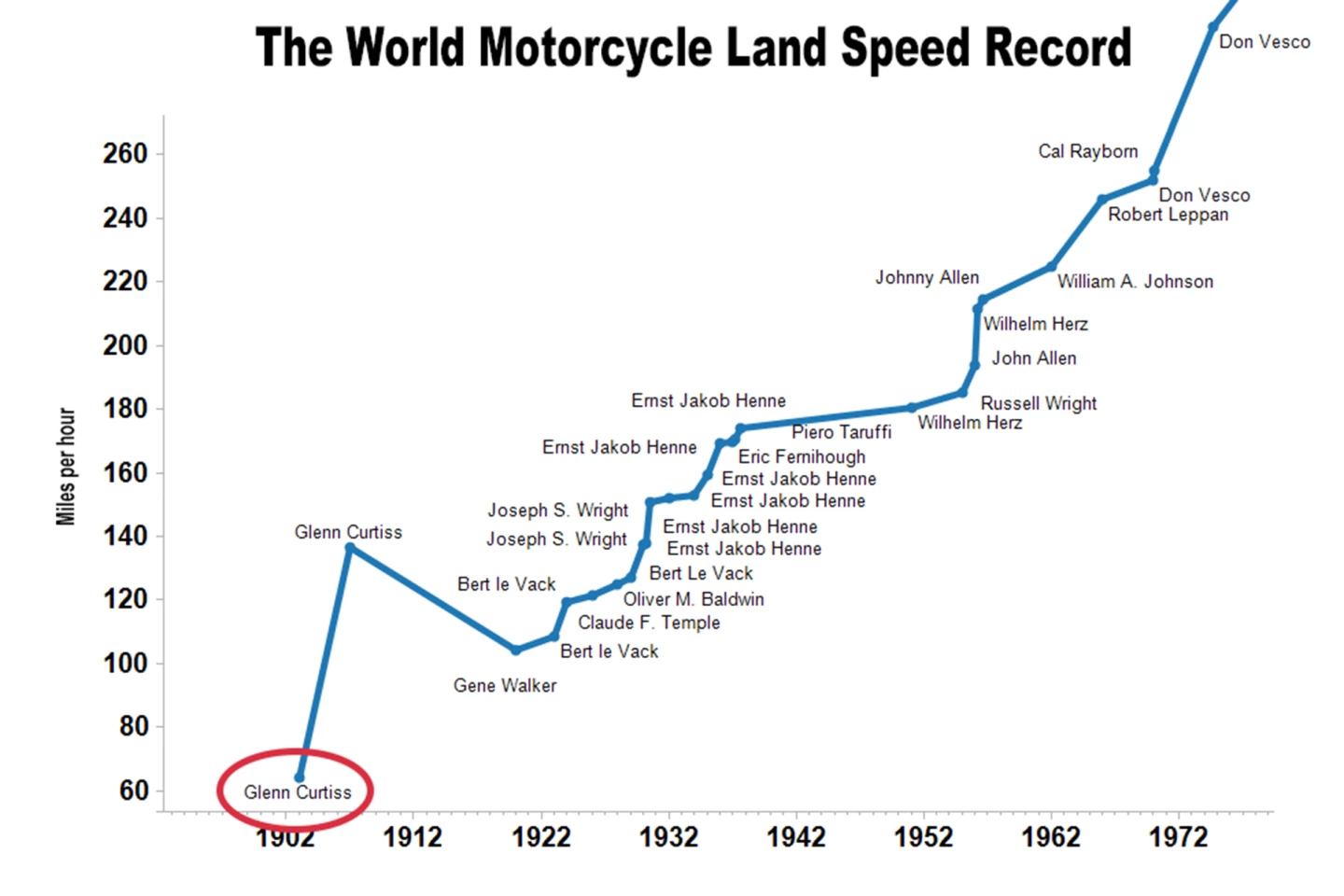 This chart from Wikipedia shows the major events in the evolution of the motorcycle land-speed record, but fails to capture several points between Glenn Curtiss' first two well-recognised speed records.
