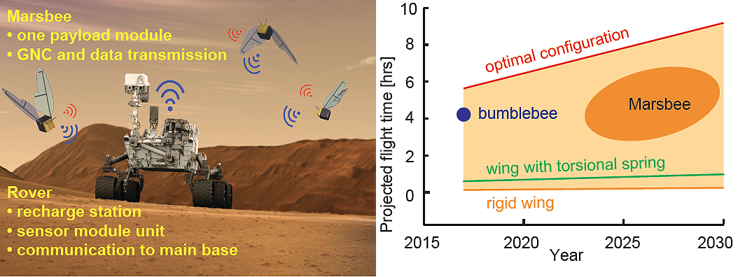 Illustration and diagram of a potential Marsbees system