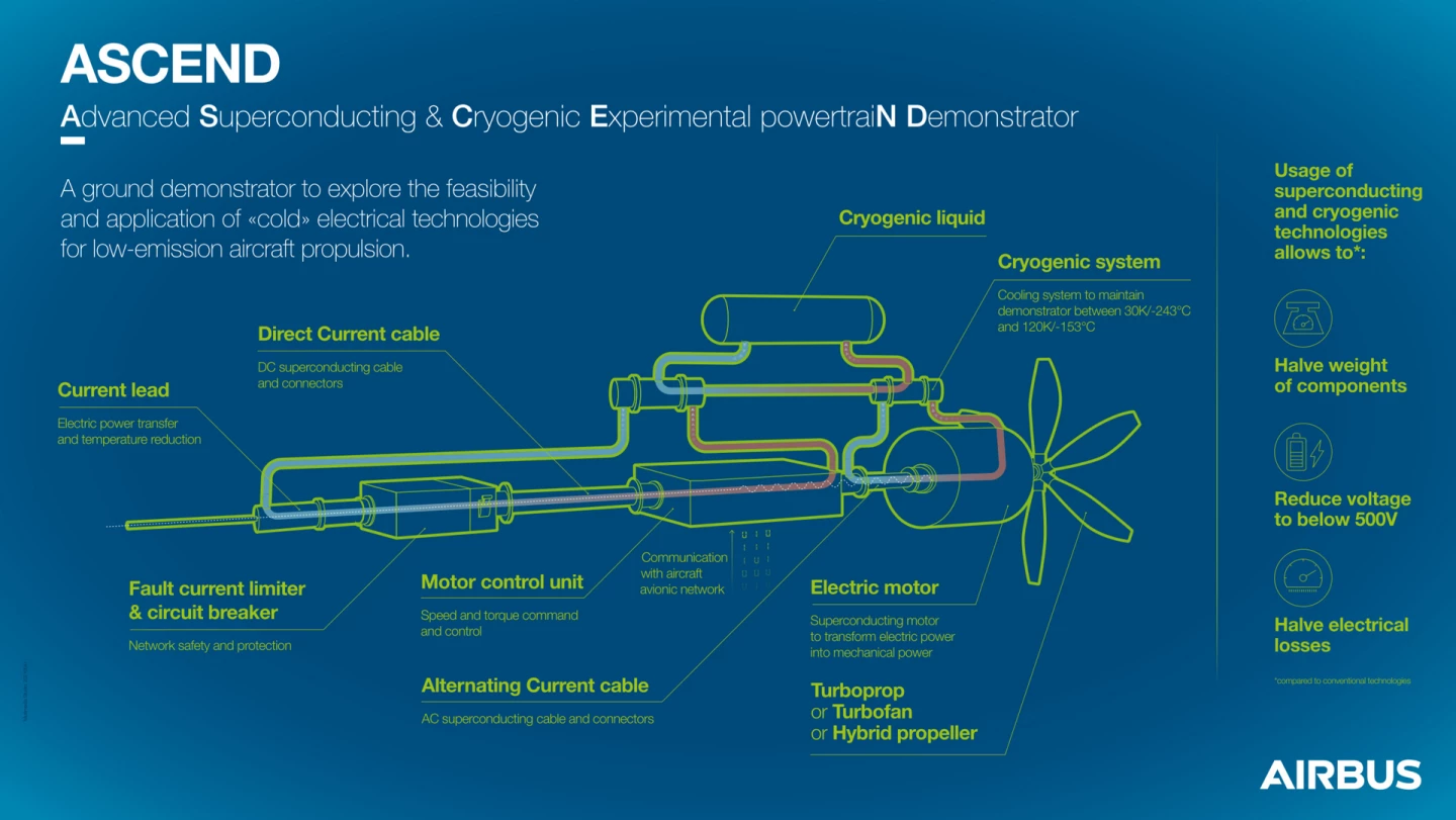 The Airbus Ascend – a superconducting, cryogenic liquid hydrogen powertrain