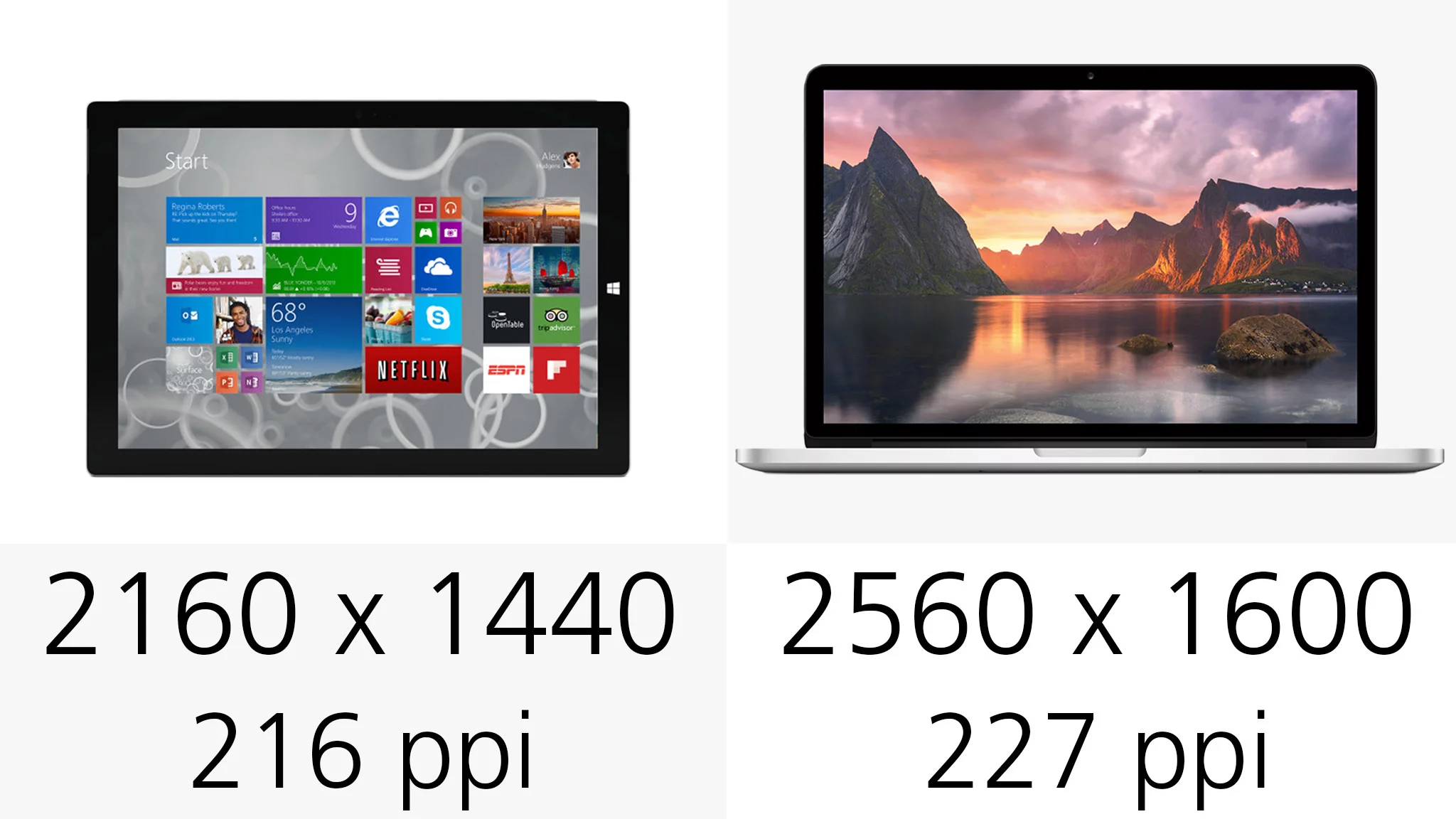 The Surface Pro 3 is nearly as sharp as the Retina MacBook ... though you're likely to notice pixels more on the Surface when you're holding it in tablet mode