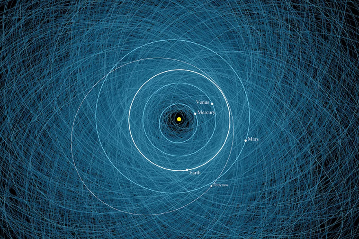 A diagram illustrating the orbits of 2,200 potentially hazardous objects