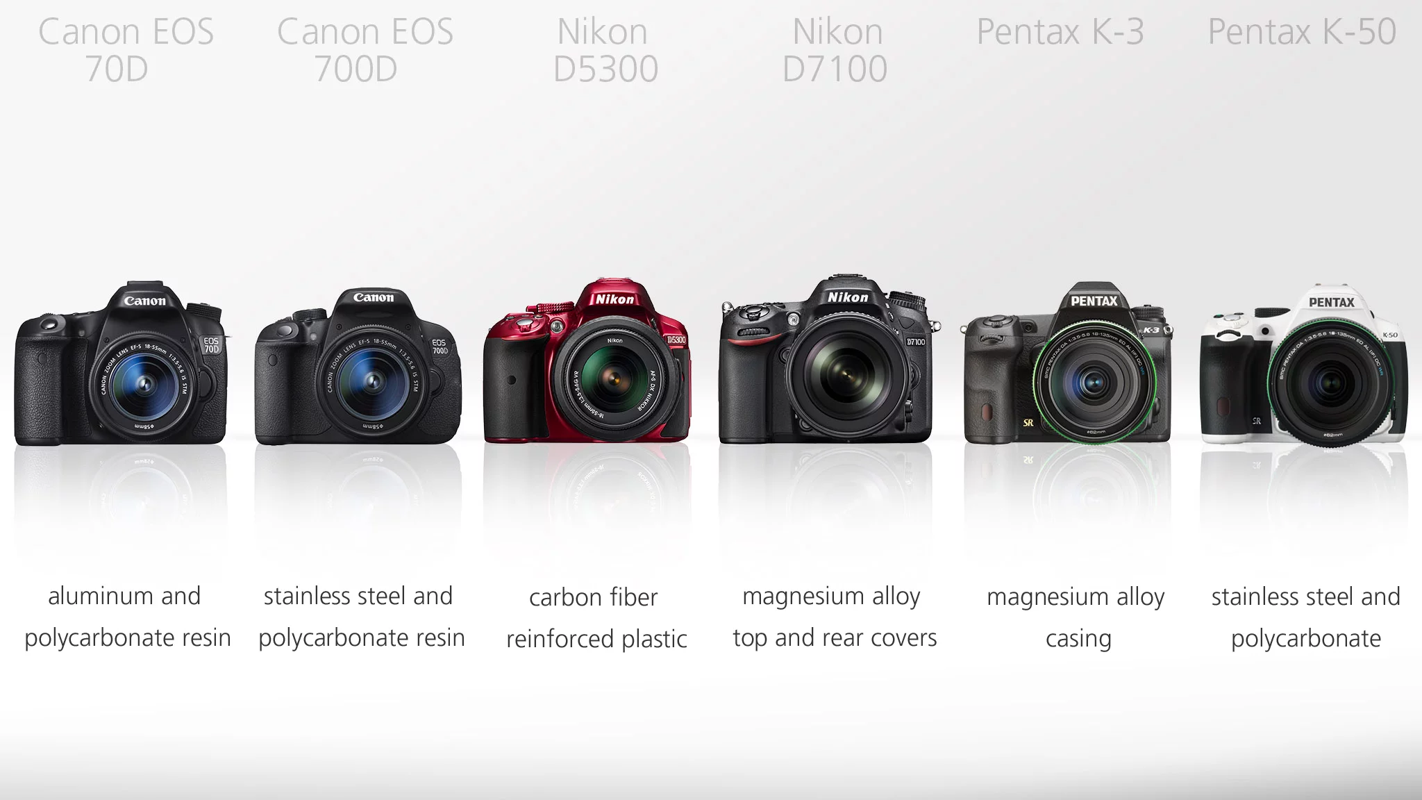 The quality of construction in these DSLRs is a step up from what you'll generally find in entry-level devices